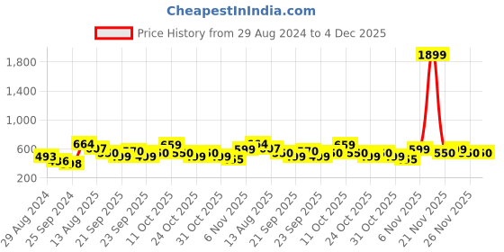 myntra.com Oxolloxo Plus Size Tropical Print Crepe Top oxolloxo Price History Graph from 29 Aug 2024 to 4 Dec 2025