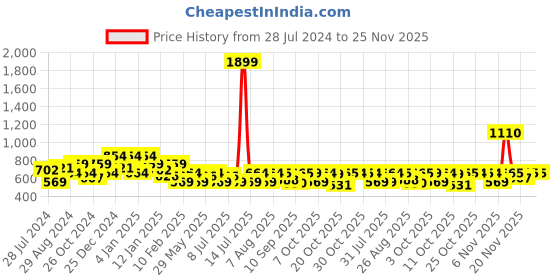 myntra.com Oxolloxo Plus Size V-Neck Peplum Top oxolloxo Price History Graph from 28 Jul 2024 to 24 Nov 2025