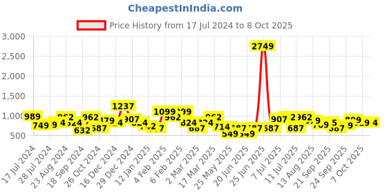 myntra.com Oxolloxo Plus Size White & Pink Checked Tie-Up Neck Crepe A-Line Midi Dress oxolloxo Price History Graph from 17 Jul 2024 to 4 Oct 2025