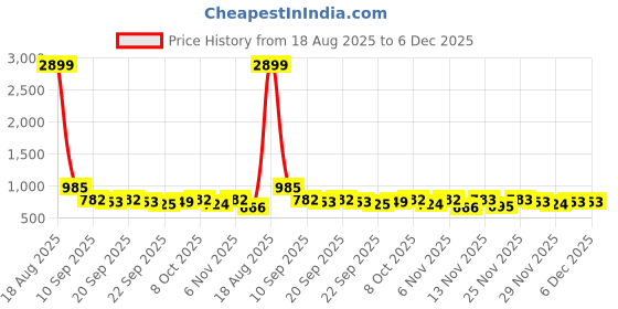 myntra.com Oxolloxo Plus Size Women Grey Checked A-Line Dress oxolloxo Price History Graph from 18 Aug 2025 to 6 Dec 2025