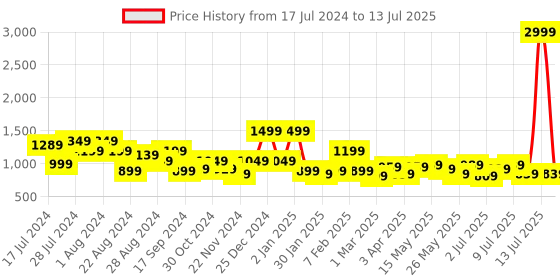 myntra.com Oxolloxo Plus Size Zig-zag String Detailed Plus Size Satin Midi Skirt oxolloxo Price History Graph from 17 Jul 2024 to 13 Jul 2025