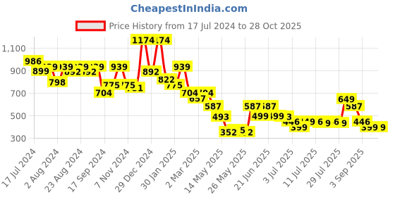 myntra.com Oxolloxo Polka Dot Print A-Line Dress oxolloxo Price History Graph from 17 Jul 2024 to 27 Oct 2025