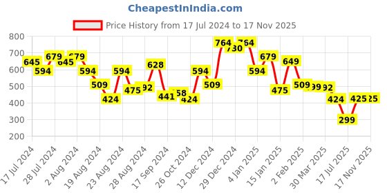 myntra.com Oxolloxo Polka Dot Print Bell Sleeve Round Neck Satin Top oxolloxo Price History Graph from 17 Jul 2024 to 16 Nov 2025