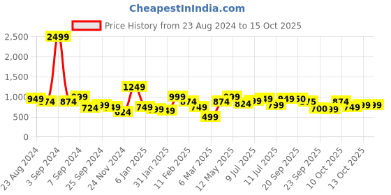 myntra.com Oxolloxo Polka Dot Print Crepe Longline Top oxolloxo Price History Graph from 23 Aug 2024 to 15 Oct 2025
