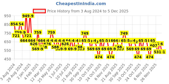 myntra.com Oxolloxo Polka Dot Print Flared Sleeve Crepe Boxy Top oxolloxo Price History Graph from 3 Aug 2024 to 5 Dec 2025
