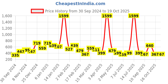 myntra.com Oxolloxo Polka Dot Print Top oxolloxo Price History Graph from 30 Sep 2024 to 18 Oct 2025