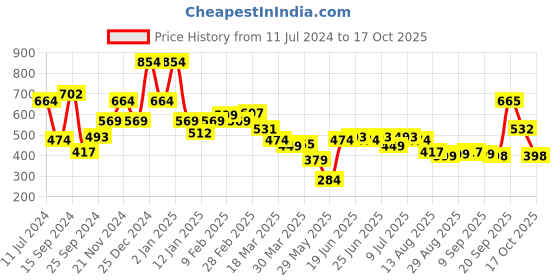 myntra.com Oxolloxo Polka Dot Printed Extended Sleeves Semi Sheer Chiffon Top oxolloxo Price History Graph from 11 Jul 2024 to 17 Oct 2025