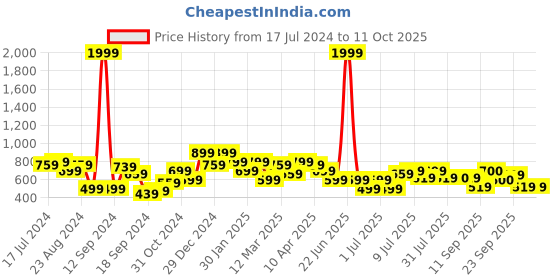 myntra.com Oxolloxo Polka Dot Printed Extended Sleeves Top oxolloxo Price History Graph from 17 Jul 2024 to 10 Oct 2025