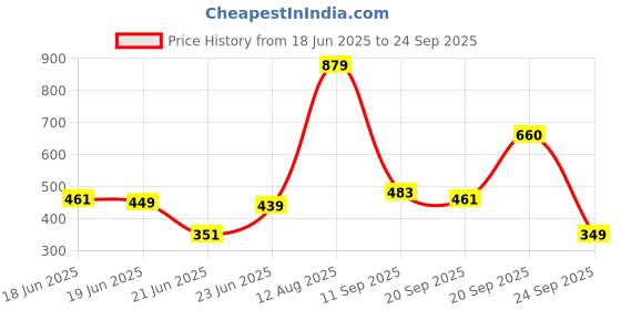 myntra.com Oxolloxo Polka Dot Printed High Neck Puff Sleeves Smocked Detail Top oxolloxo Price History Graph from 18 Jun 2025 to 24 Sep 2025