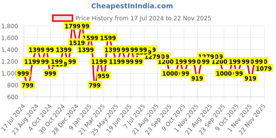 myntra.com Oxolloxo Polka Dot Printed Long Sleeves Reversible Cycling Puffer Jacket oxolloxo Price History Graph from 17 Jul 2024 to 22 Nov 2025