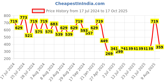 myntra.com Oxolloxo Polka Dot Printed Ruffles Top oxolloxo Price History Graph from 17 Jul 2024 to 17 Oct 2025