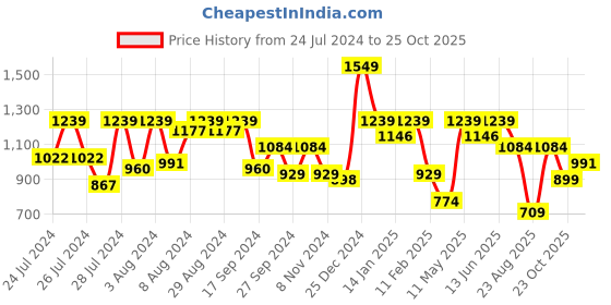 myntra.com Oxolloxo Polka Dot Printed V-Neck Long Sleeve Dress oxolloxo Price History Graph from 24 Jul 2024 to 24 Oct 2025