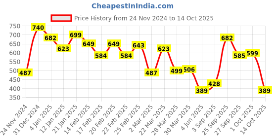 myntra.com Oxolloxo Polka Dots Printed A-Line Dress oxolloxo Price History Graph from 24 Nov 2024 to 14 Oct 2025