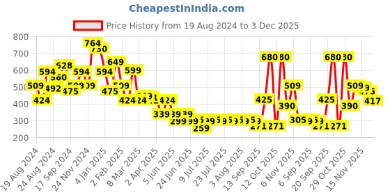myntra.com Oxolloxo Polka Dots Printed Bell Sleeve Satin Top oxolloxo Price History Graph from 19 Aug 2024 to 3 Dec 2025
