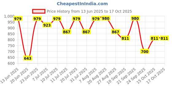 myntra.com Oxolloxo Polka Dots Printed Georgette A Line Dress oxolloxo Price History Graph from 13 Jun 2025 to 16 Oct 2025