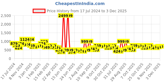myntra.com Oxolloxo Polka Dots Printed Playsuit oxolloxo Price History Graph from 17 Jul 2024 to 3 Dec 2025