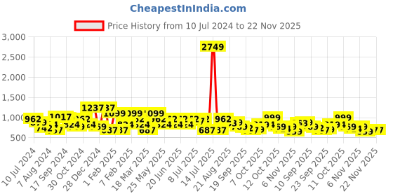 myntra.com Oxolloxo Polka Dots Self Design Lightweight Cycling Bomber Jacket oxolloxo Price History Graph from 10 Jul 2024 to 22 Nov 2025