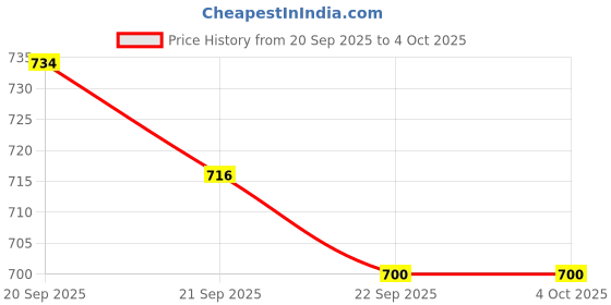 myntra.com Oxolloxo Print A-Line Midi Dress oxolloxo Price History Graph from 20 Sep 2025 to 4 Oct 2025