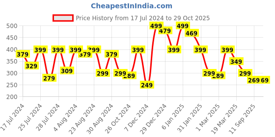 myntra.com Oxolloxo Print Cotton Schiffli Top oxolloxo Price History Graph from 17 Jul 2024 to 29 Oct 2025