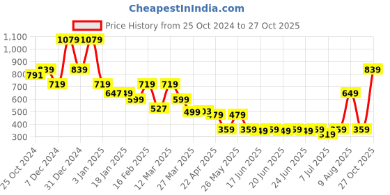 myntra.com Oxolloxo Print Tie-Up Neck Crepe Maternity Top oxolloxo Price History Graph from 25 Oct 2024 to 27 Oct 2025
