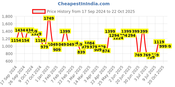 myntra.com Oxolloxo Printed Basic Jumpsuit oxolloxo Price History Graph from 17 Sep 2024 to 20 Oct 2025