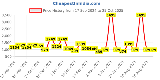 myntra.com Oxolloxo Printed Basic Jumpsuit oxolloxo Price History Graph from 17 Sep 2024 to 24 Oct 2025