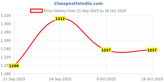 myntra.com Oxolloxo Printed Basic Jumpsuit oxolloxo Price History Graph from 21 Sep 2025 to 16 Oct 2025