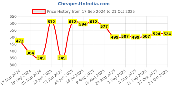 myntra.com Oxolloxo Printed Mandarin Collar Crepe Shirt Style Top oxolloxo Price History Graph from 17 Sep 2024 to 19 Oct 2025