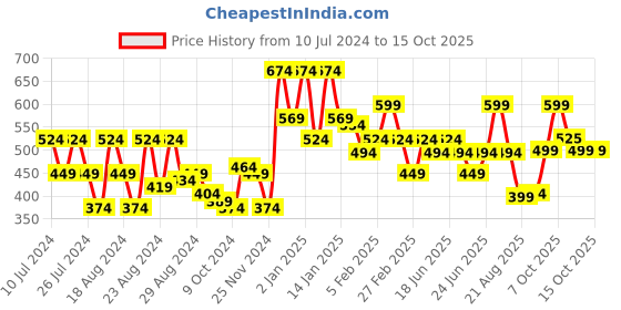 myntra.com Oxolloxo Printed Playsuit oxolloxo Price History Graph from 10 Jul 2024 to 14 Oct 2025