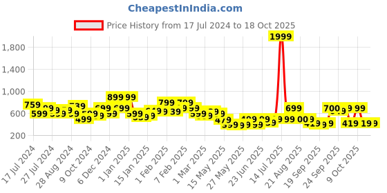 myntra.com Oxolloxo Printed Ruffles Belted Jumpsuit oxolloxo Price History Graph from 17 Jul 2024 to 18 Oct 2025