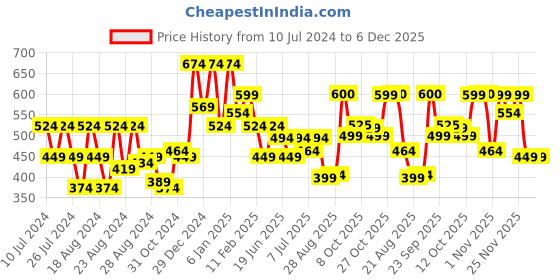 myntra.com Oxolloxo Printed Shoulder Straps Playsuit oxolloxo Price History Graph from 10 Jul 2024 to 5 Dec 2025