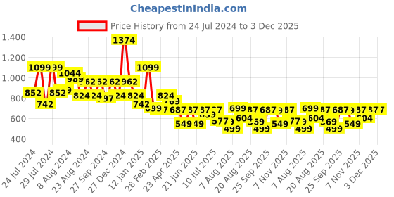 myntra.com Oxolloxo Printed Sleeveless Fit & Flare Midi Dress oxolloxo Price History Graph from 24 Jul 2024 to 2 Dec 2025