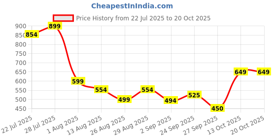 myntra.com Oxolloxo Printed Strapless Cover-Up Playsuit oxolloxo Price History Graph from 22 Jul 2025 to 20 Oct 2025
