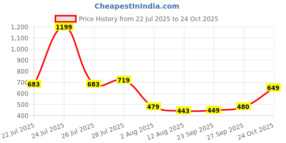 myntra.com Oxolloxo Printed V Neck Knee Length Swimcover Cover Top oxolloxo Price History Graph from 22 Jul 2025 to 24 Oct 2025