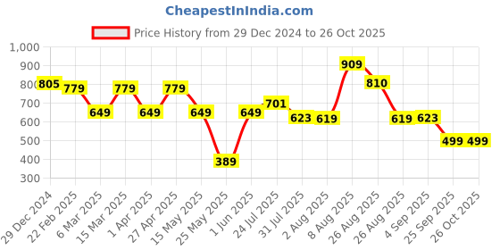 myntra.com Oxolloxo Puff Sleeve Cotton Blouson Top oxolloxo Price History Graph from 29 Dec 2024 to 25 Oct 2025