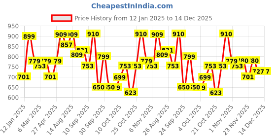 myntra.com Oxolloxo Puff Sleeve Cotton Blouson Top oxolloxo Price History Graph from 12 Jan 2025 to 14 Dec 2025