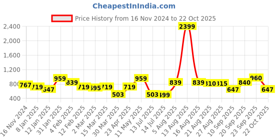 myntra.com Oxolloxo Puff Sleeve Crepe Blouson Top oxolloxo Price History Graph from 16 Nov 2024 to 22 Oct 2025