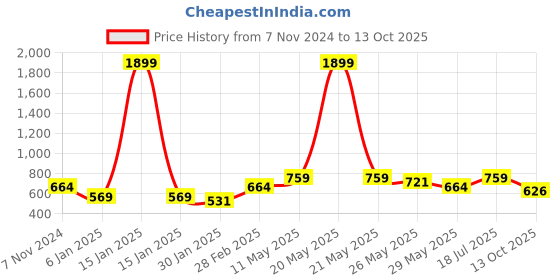 myntra.com Oxolloxo Puff Sleeve Plus Size Ruffle Detail Top oxolloxo Price History Graph from 7 Nov 2024 to 13 Oct 2025