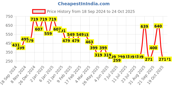 myntra.com Oxolloxo Puff Sleeve Puff Sleeve Crepe Top oxolloxo Price History Graph from 18 Sep 2024 to 24 Oct 2025
