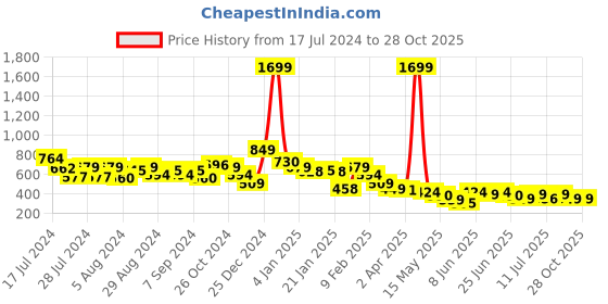 myntra.com Oxolloxo Puff Sleeve Ruffles Crop Top oxolloxo Price History Graph from 17 Jul 2024 to 26 Oct 2025