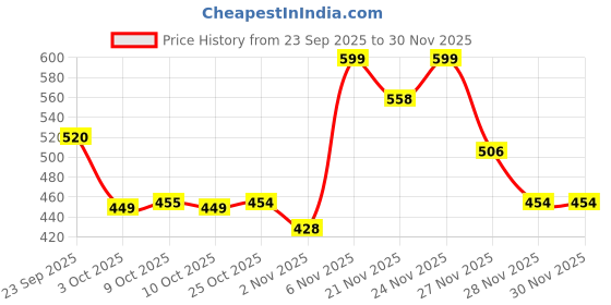 myntra.com Oxolloxo Puff Sleeve Smocking Peplum Top oxolloxo Price History Graph from 23 Sep 2025 to 30 Nov 2025