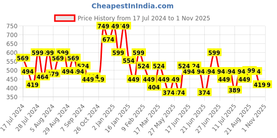 myntra.com Oxolloxo Puff Sleeve Styled Back Top oxolloxo Price History Graph from 17 Jul 2024 to 31 Oct 2025