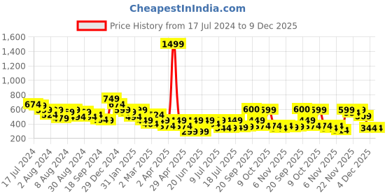 myntra.com Oxolloxo Puff Sleeve Top oxolloxo Price History Graph from 17 Jul 2024 to 9 Dec 2025