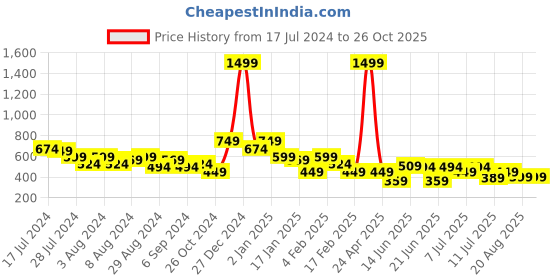 myntra.com Oxolloxo Puff Sleeve Top oxolloxo Price History Graph from 17 Jul 2024 to 26 Oct 2025