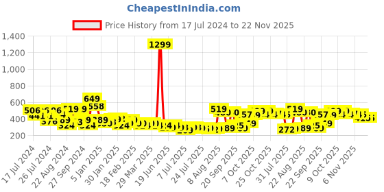 myntra.com Oxolloxo Purple & White Striped Woven Design Rectangle Floor Mats & Dhurries oxolloxo Price History Graph from 17 Jul 2024 to 21 Nov 2025