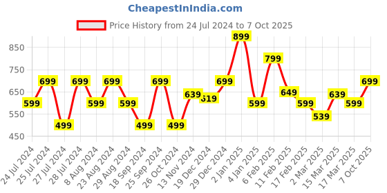 myntra.com Oxolloxo Red Abstract Printed Fit & Flare Dress oxolloxo Price History Graph from 24 Jul 2024 to 7 Oct 2025