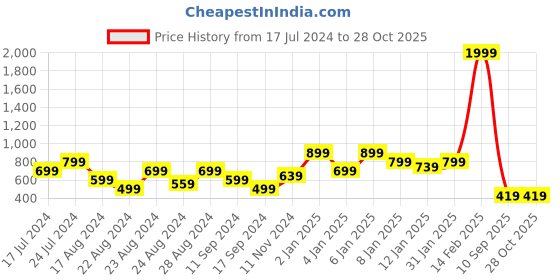 myntra.com Oxolloxo Red & Beige Ethnic Motifs Satin A-Line Dress oxolloxo Price History Graph from 17 Jul 2024 to 28 Oct 2025