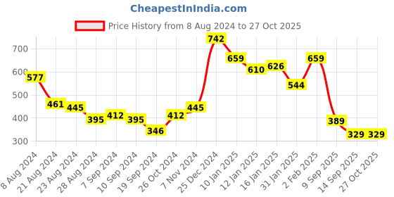 myntra.com Oxolloxo Red & Black Printed Shirt Style Satin Top oxolloxo Price History Graph from 8 Aug 2024 to 27 Oct 2025