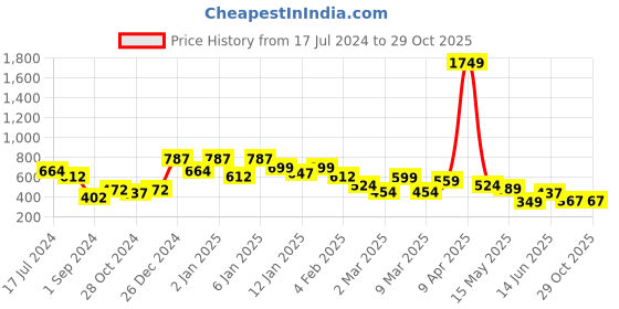 myntra.com Oxolloxo Red & Yellow Floral Print Crepe Blouson Smocked Top oxolloxo Price History Graph from 17 Jul 2024 to 27 Oct 2025