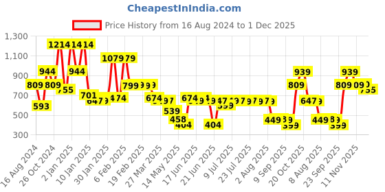 myntra.com Oxolloxo Red Checked Dress oxolloxo Price History Graph from 16 Aug 2024 to 1 Dec 2025